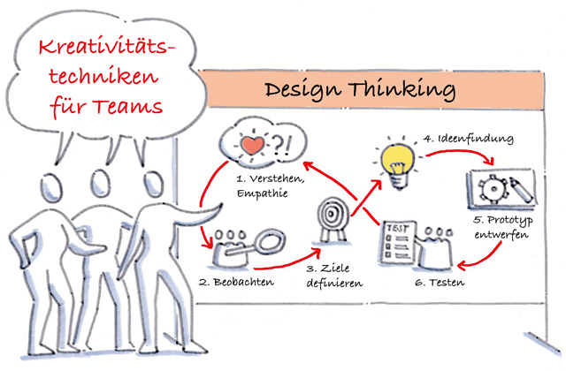 Design Thinking